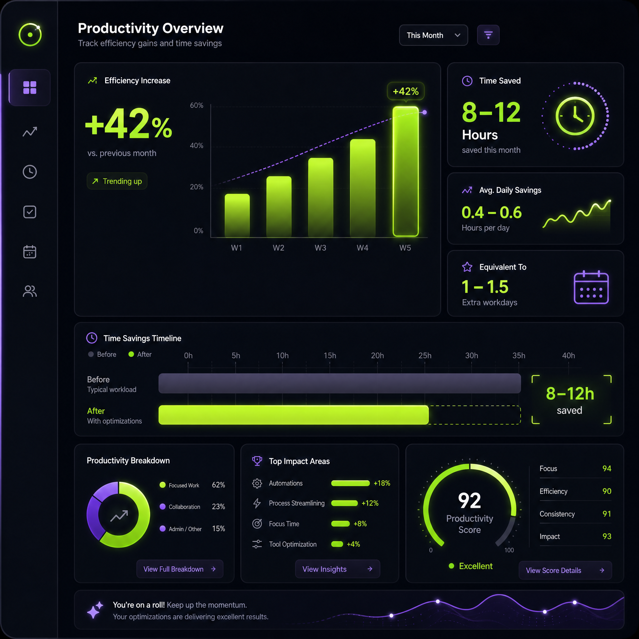 Dashboard produktywności — +42% efektywności, 8-12h zaoszczędzonych tygodniowo